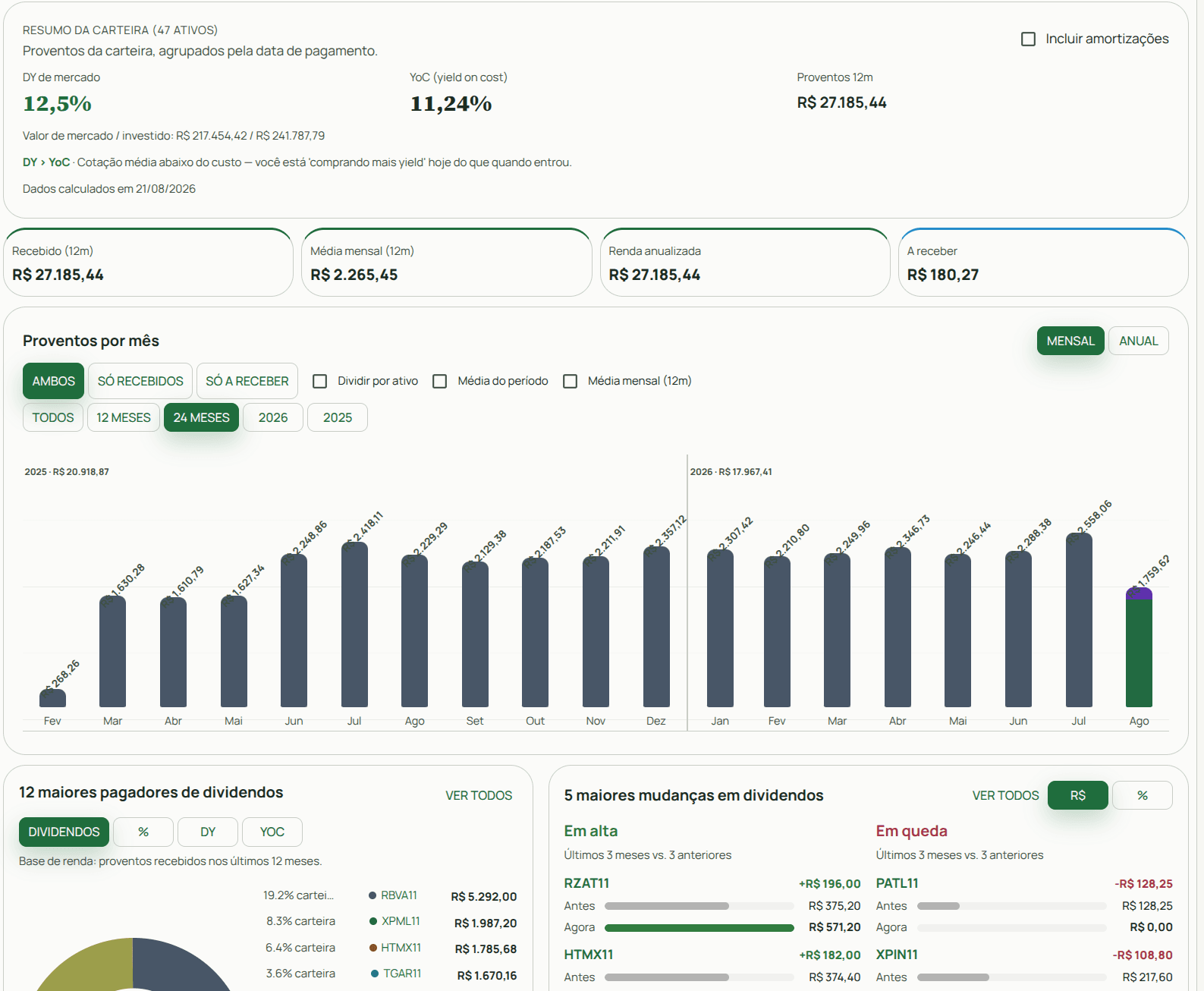 Dashboard completo de dividendos da carteira com DY/YoC, proventos 12m, série mensal, maiores pagadores e mudanças